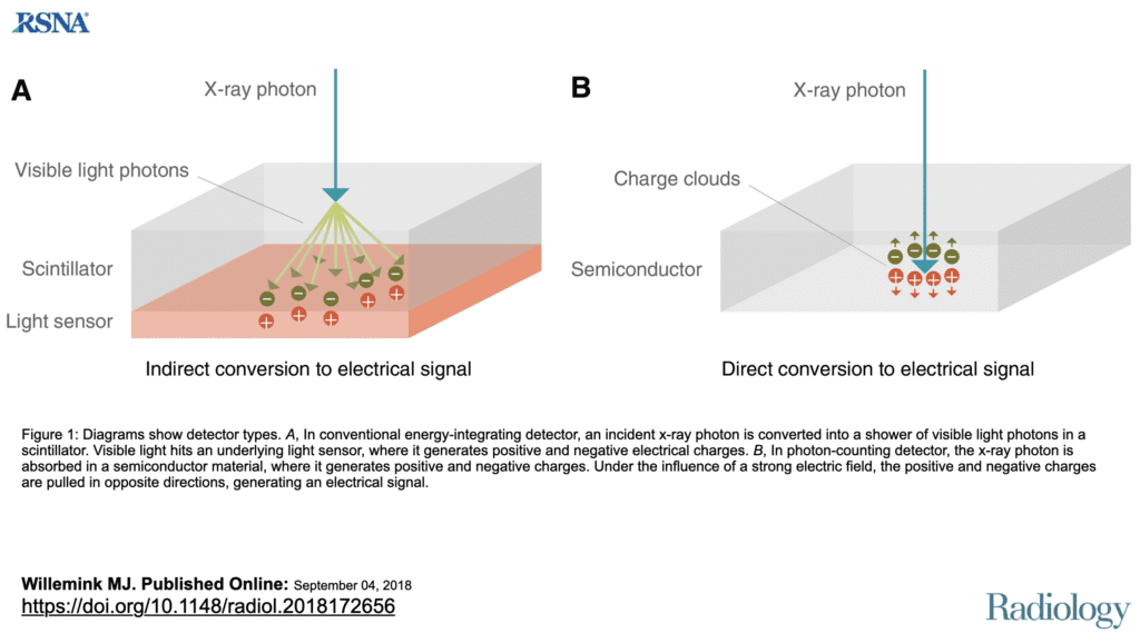 Photon-counting CT: Technical Principles and Clinical Prospects
Martin J. Willemink, Mats Persson, Amir Pourmorteza, Norbert J. Pelc, and Dominik Fleischmann
Radiology 2018 289:2, 293-312 