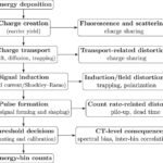 Photon-Counting CT Detector Physics Primer