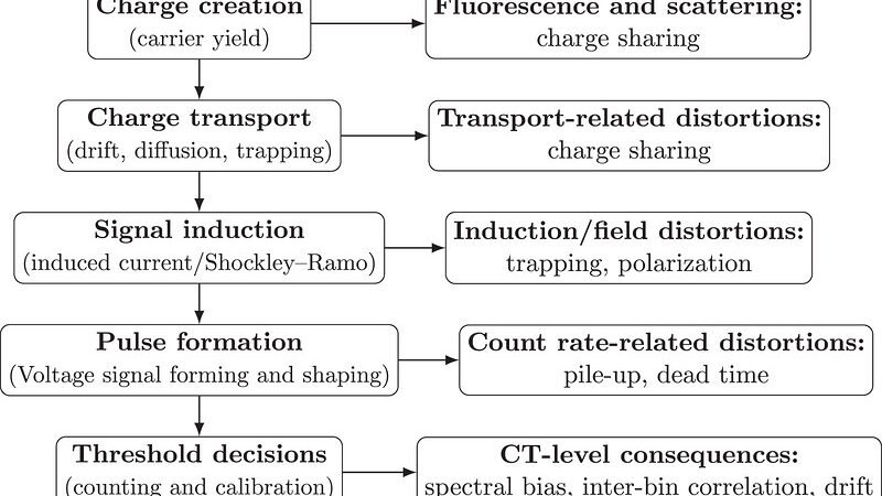 Photon-Counting CT Detector Physics Primer